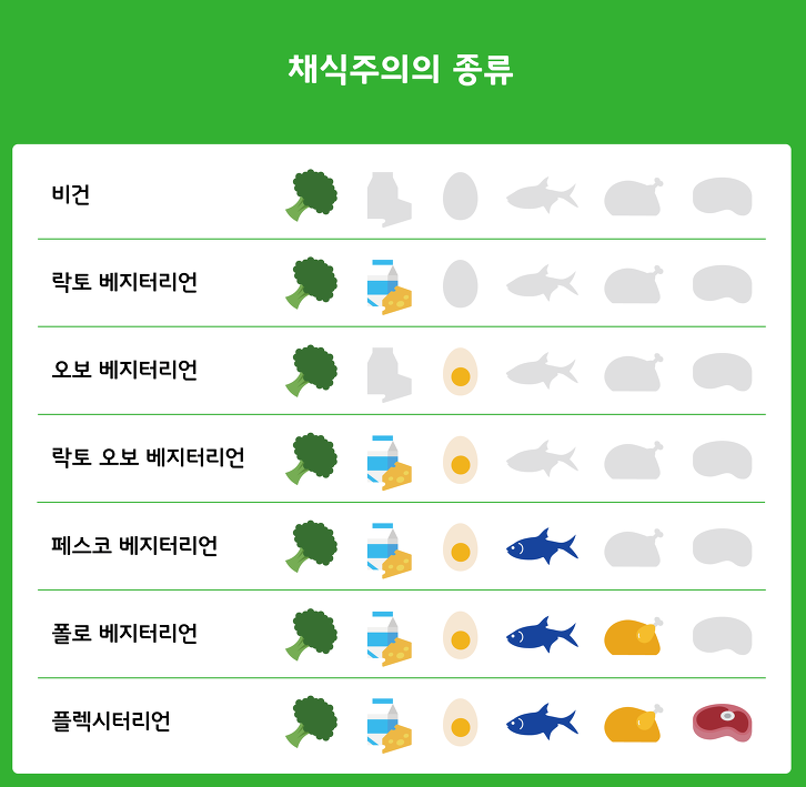 채식주의자, 채식주의자 종류 완벽정리, 비건? 오보? 락토?