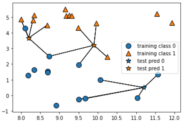 [Python/ML] K-NN (K-Nearest Neighbors)