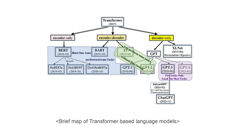 Decoder model vs Encoder-Decoder model RQ 발표