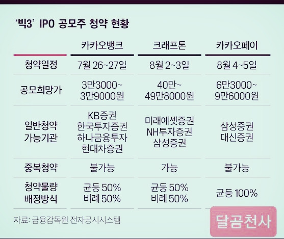 카카오뱅크 크래프톤 카카오페이 '빅3' IPO 공모주 청약기간 ...