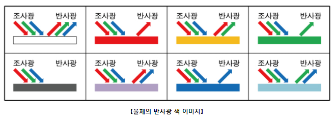 센서 공부 - 컬러센서