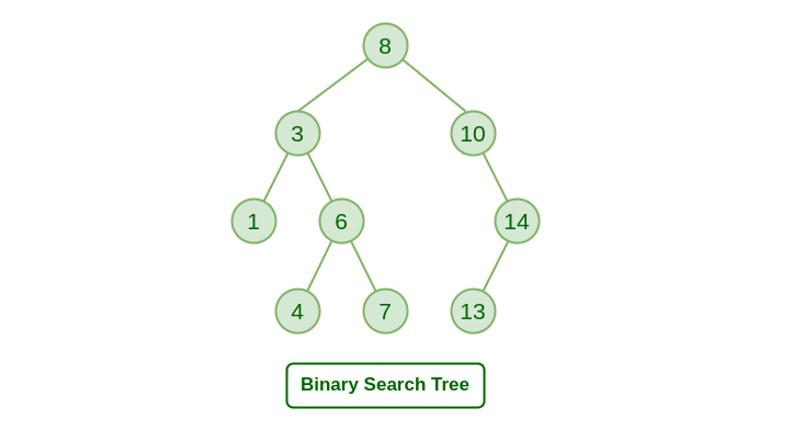 binary-search-tree-bst-c-love-it
