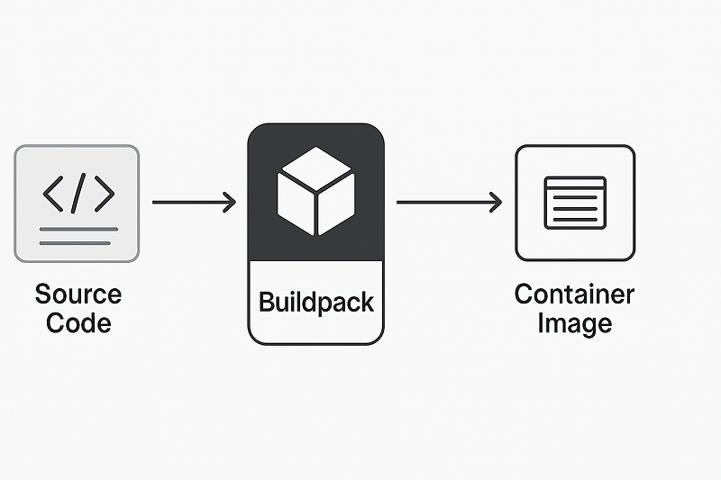 Cloud Native Buildpack (CNB)에 대한 설명