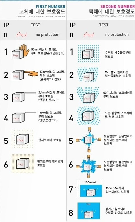 IP 방수, 방진 등급 정리(IP68 , IP54 등)