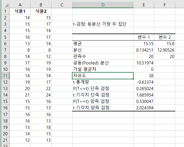 엑셀에서 2표본 t-검정(Two Sample t-Test)하기