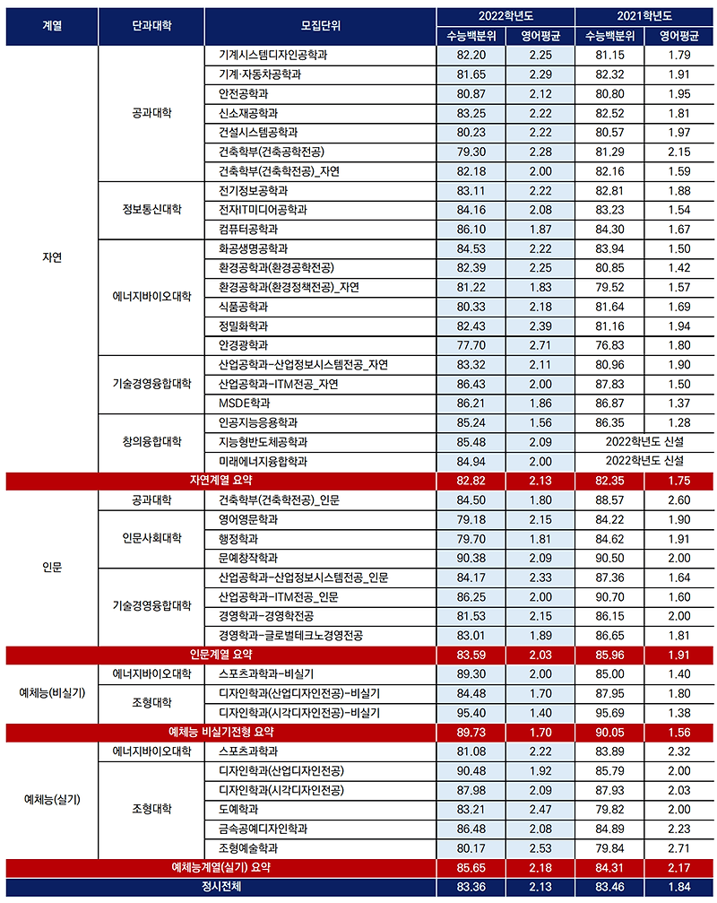 2022학년도(2021년) 서울 과기대 정시 등급