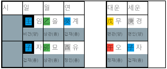 [사주] 간여지동 :: 코딩 스터디