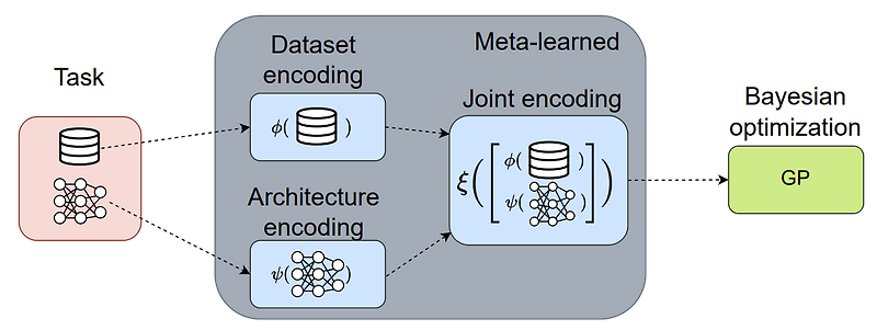 [Paper 리뷰] Transfer NAS with Meta-Learned Bayesian Surrogates