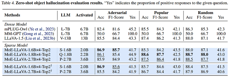 [논문 리뷰] MoE-LLaVA