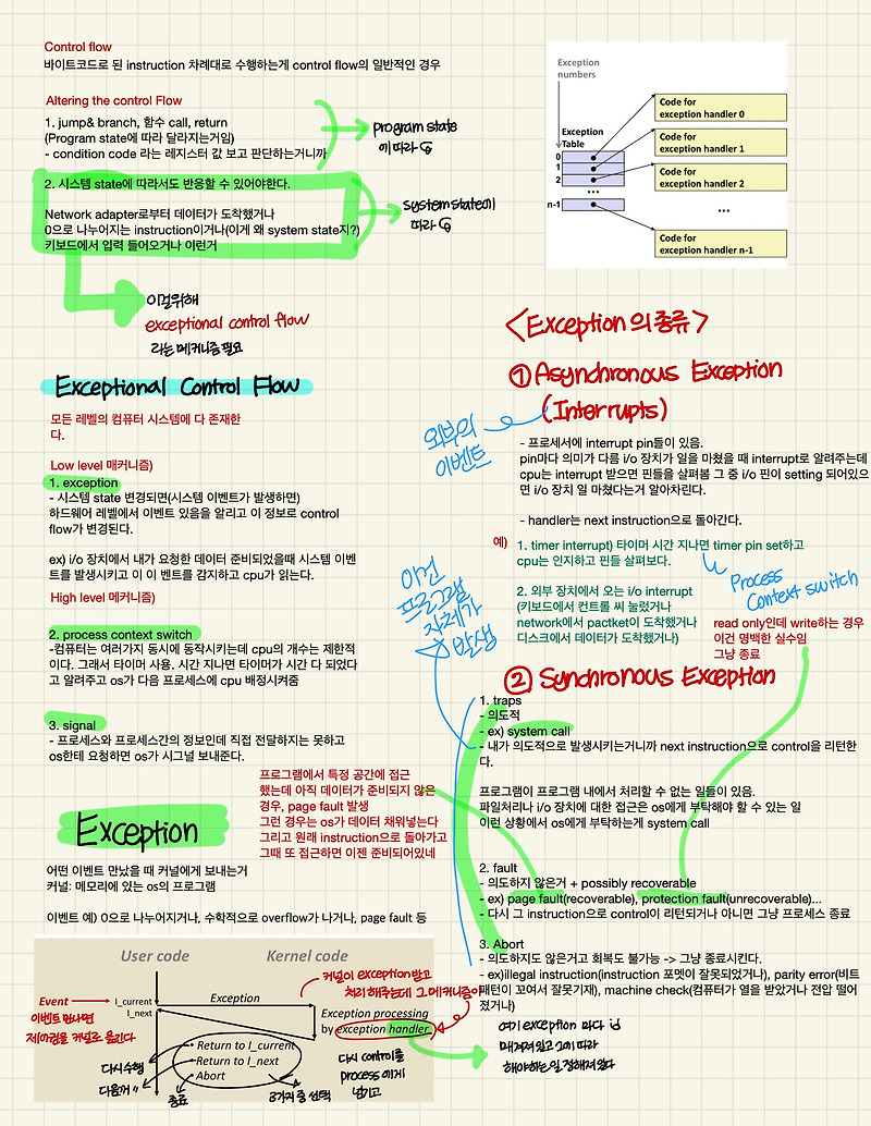 [시프 수업정리] Exceptional Control Flow: Exceptions and Processes