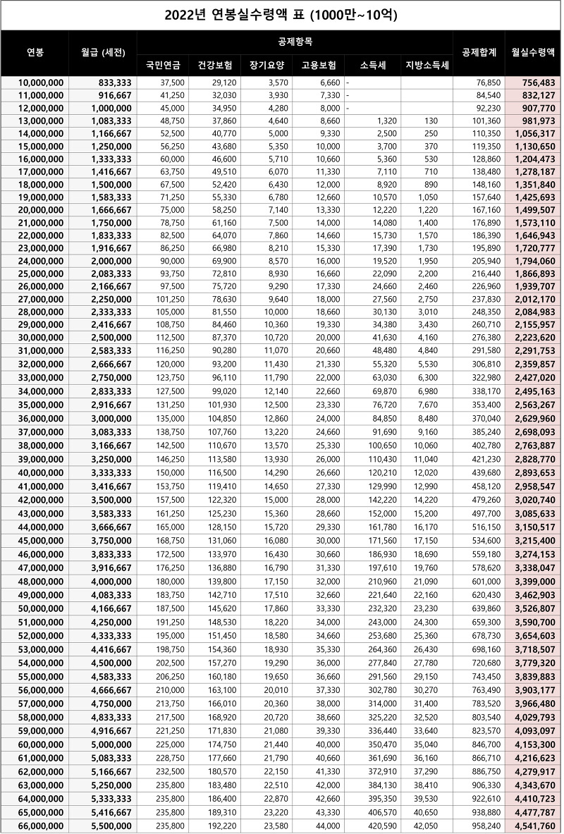 고소득자 2022 연봉 실수령액 표