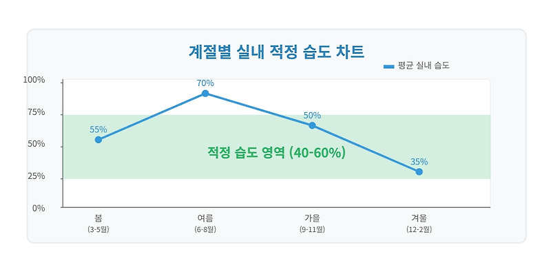 집안 습도관리의 모든 것: 계절별 최적 습도 유지법과 건강효과