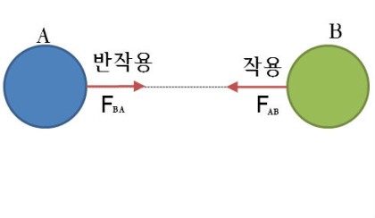 뉴턴 제 3법칙과 운동량 보존 법칙(힘의 평형, 충격량)