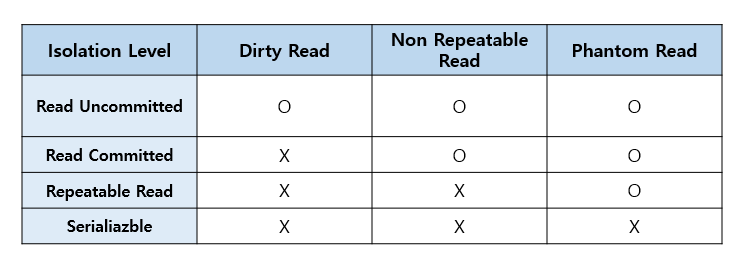 [Transaction] 격리 수준(Isolation)