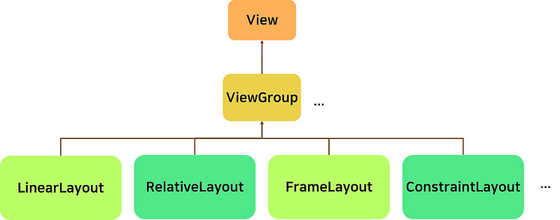 [Android / Java] Layout: 화면에 뷰를 수놓는 방법