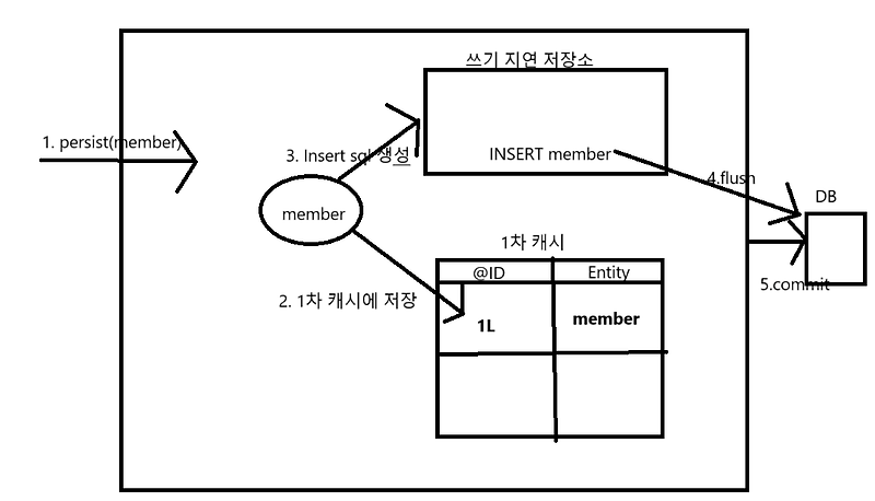 [JPA] 영속성 컨텍스트