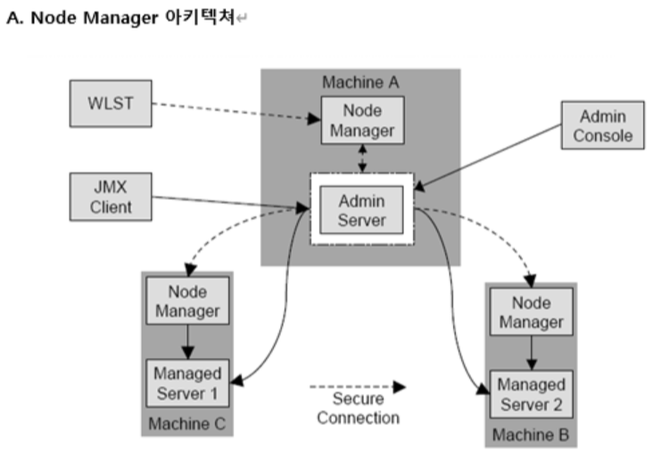 44 weblogic node manager 