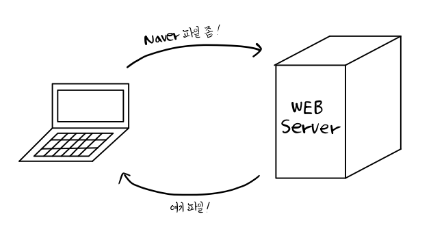 웹 서버 구조와 동작