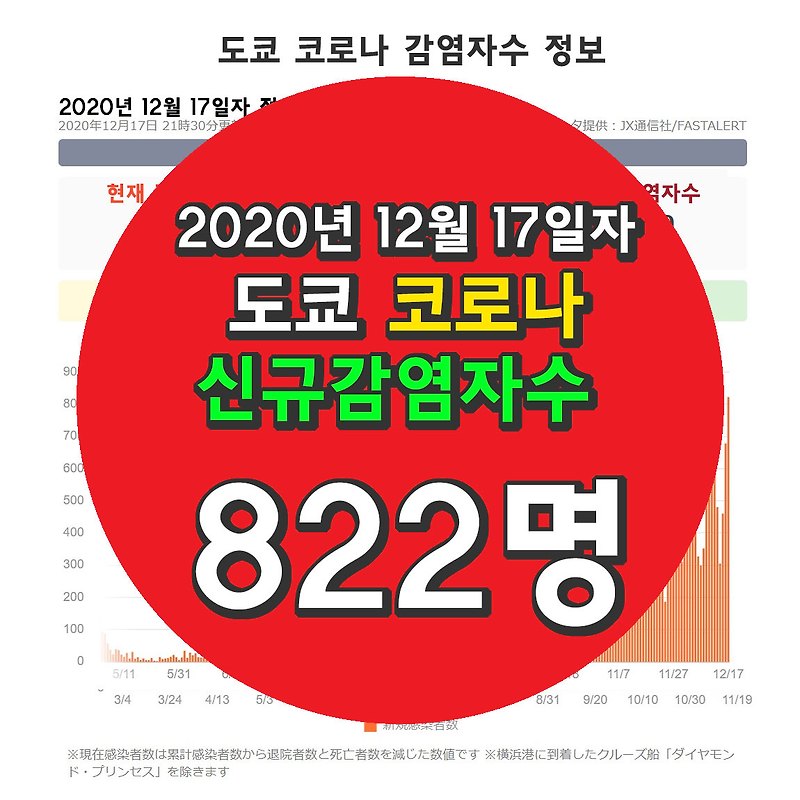 도쿄 코로나 신규 감염자수 정보(2020년 12월 18일자)