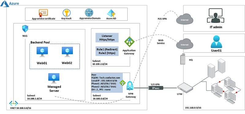 [Azure Network] VNET(Virtual Network) 란?