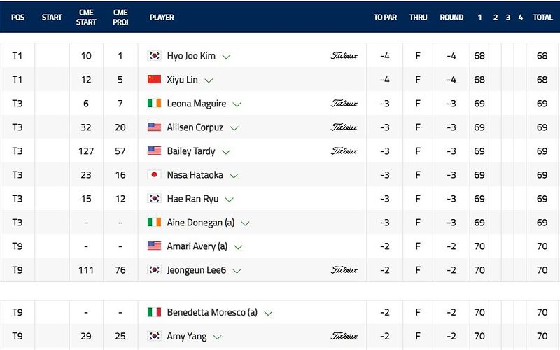 2023 LPGA 78회 <b>US 여자오픈</b>... 3위, <b>이정은</b>6 양희영(아미양) 9위... 