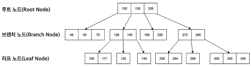Binary Tree, Binary Search Tree, B-Tree