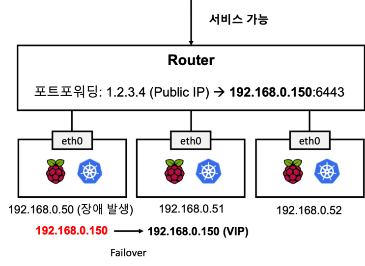 눈 처럼 내려와 이슬 되어 방울져 떨어 지다 :: [Cloud] 초보자를 위한 Pacemaker + corosync 기반의 ...