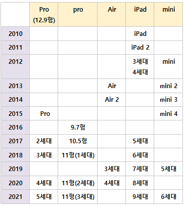 애플 아이패드 Apple iPad 세대 라인업 구분