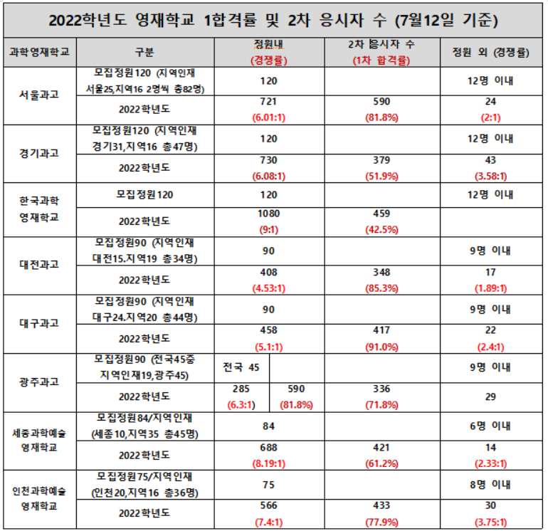 Math Family :: 2022학년도 영재학교 2차 응시자 수 및 1차 합격률(서울과고,경기과고,한과영,대전과고,대구과고,광주과고,세종과예영,인천과예영 2차)