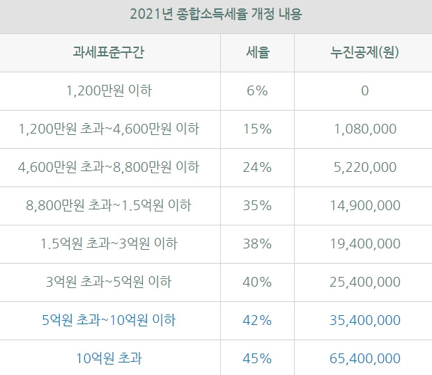 종합소득세 신고 기간 및 신고 방법 - 오웬의 라이프레코드