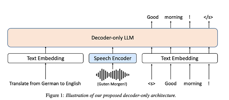 [Paper Review] Investigating Decoder-only Large Language Models for ...