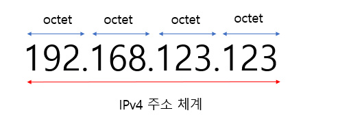 [네트워크] IP,IP 클래스, IPv4, IPv6이란? | IP 클래스 구분