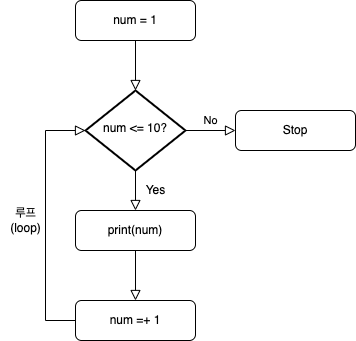 [Python] Loop
