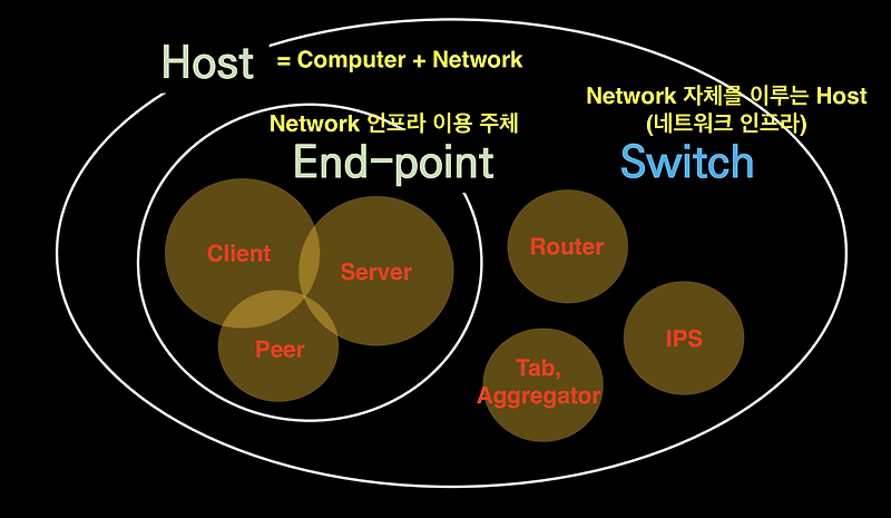 Host 그리고 End-point, Switch 란