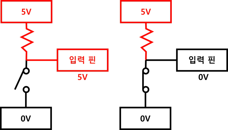 풀업&풀다운 (Pull-up&Pull-down)이란?