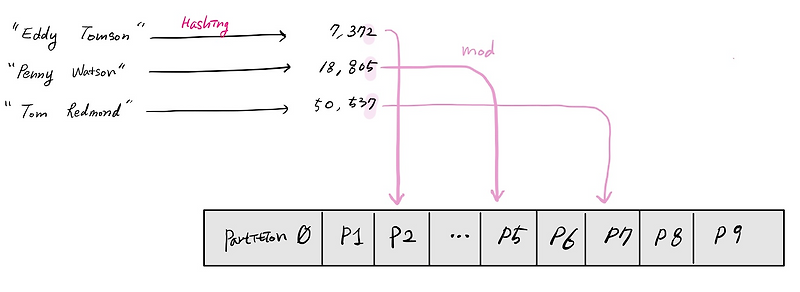 Consistent Hashing 일관된 해싱