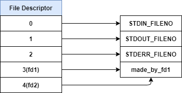 [리눅스] dup, dup2 설명 및 쉬운 사용법, 사용 예제(그림 포함)