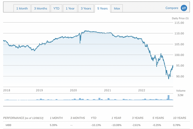 미국 ETF 아이셰어즈 iShares MBS (MBB)