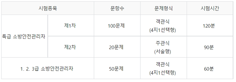 소방안전관리자 특급 1급 2급 3급 취득방법 알아보기