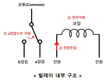 2. 릴레이(Relay)와 자기유지 시퀀스 회로