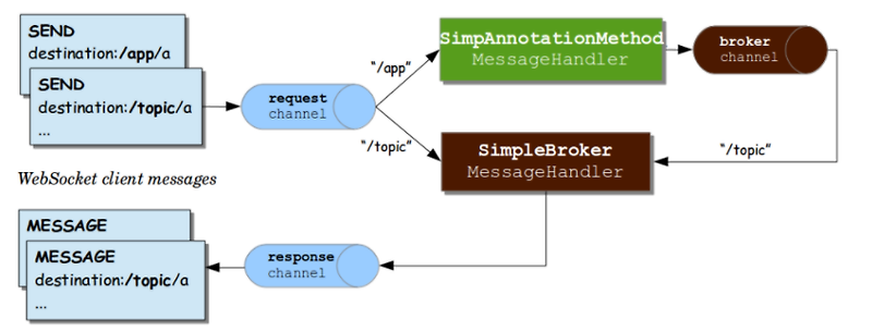 Spring Stomp Websocket Example