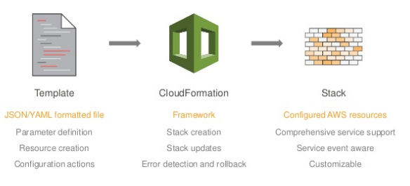 [AWS] CloudFormation Template 구성 요소 (Parameters, Resource 등), 한 눈에 이해하자