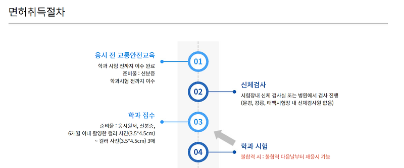 1-1) 운전면허 - 필기 시험(준비물, 비용, 사전교육)