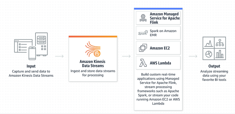 AWS Kinesis Data Streams, Kinesis Firehose :: Cloud Lim