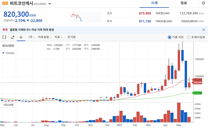 비트코인캐시 전망과 시세 분석정리 4