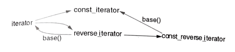 [Effective STL] 26. 기본 iterator 선호하기