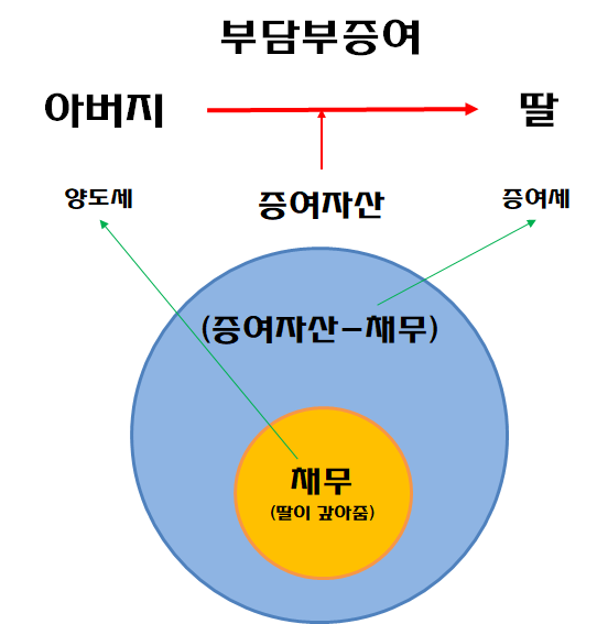 부담부증여 총정리(증여세,양도세,취득세,계산예시)