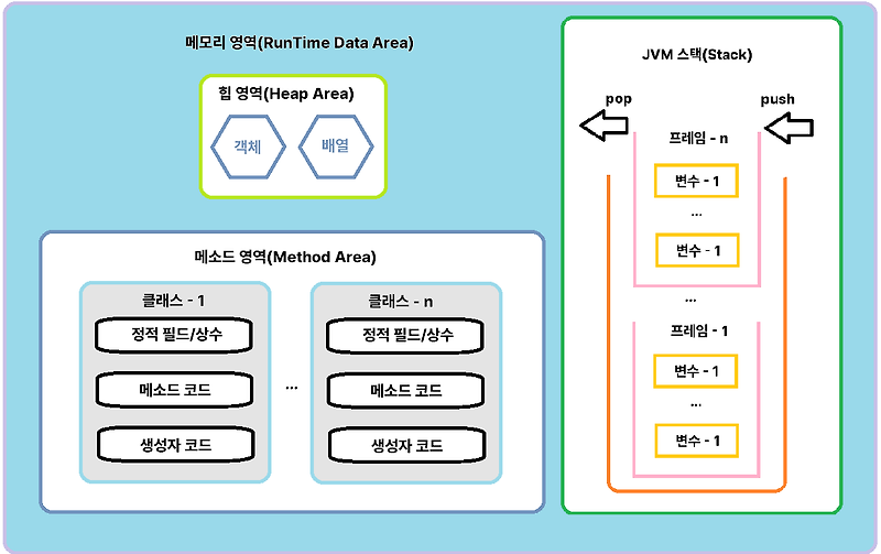 [JAVA] Stack, Heap, 메서드 영역
