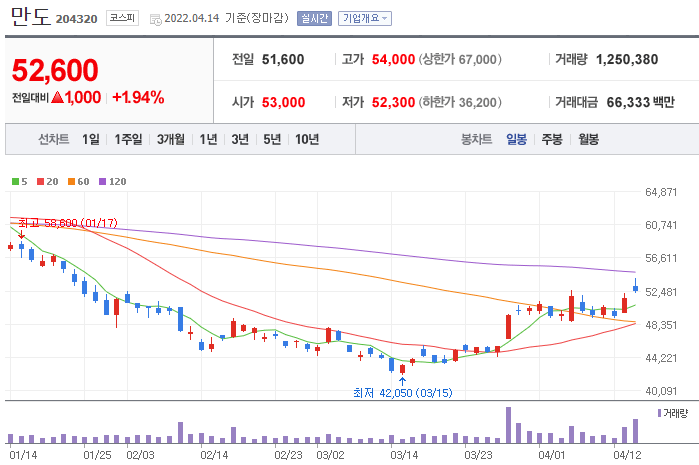 자동차 부품 관련주 10 종목