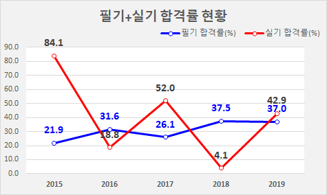 철도토목기사 합격률 및 시험일정, 진로 및 전망은?